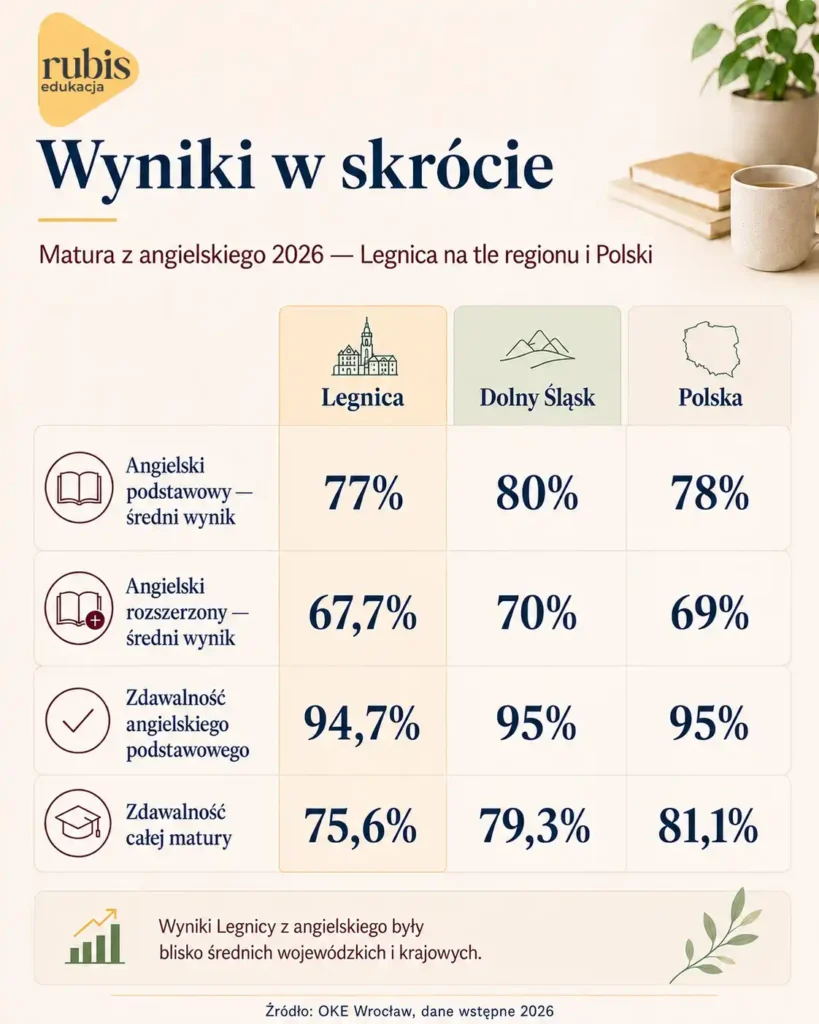 Porównanie wyników matury z angielskiego 2026 w Legnicy, na Dolnym Śląsku i w Polsce